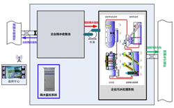 企業(yè)廠區(qū)雨水排放監(jiān)測(cè)解決方案