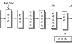 洗滌廢水COD處理解決方案