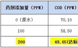 醫(yī)院污水的COD降除及COD測(cè)定儀解決方案