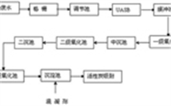 染廠工業(yè)污水COD去除方法及COD檢測儀解決方案