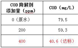 屠宰廢水的氨氮和COD去除方法及COD氨氮測定儀解決方案