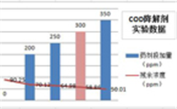 鈦白污水如何除COD氨氮及COD氨氮測定儀解決方案
