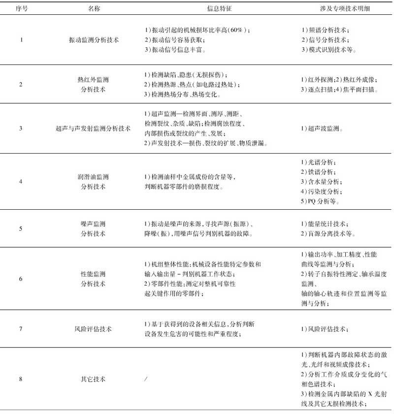 設(shè)備狀態(tài)監(jiān)控的技術(shù)方法