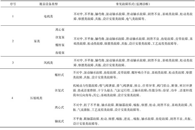 狀態(tài)監(jiān)測覆蓋的設(shè)備類型與診斷的故障類別