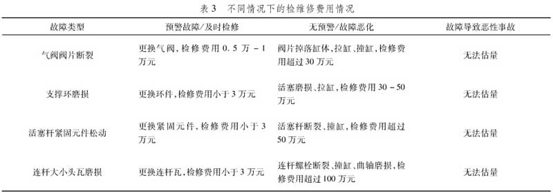 不同情況下的檢維修費用情況