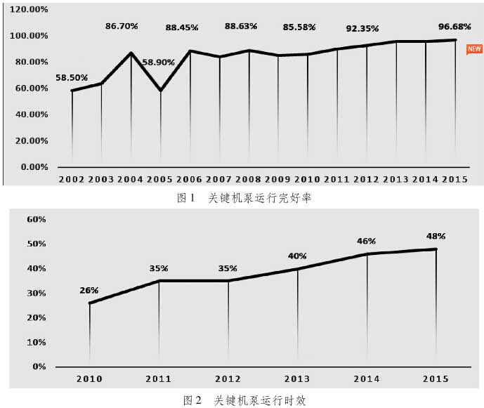 關(guān)鍵機泵運行完好率，關(guān)鍵機泵運行時效