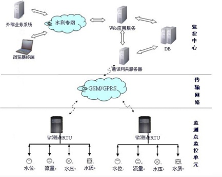 黑臭水體監(jiān)測系統(tǒng)