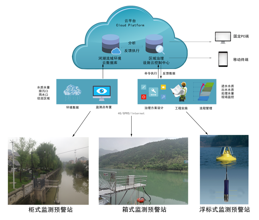 江河湖庫水質(zhì)在線監(jiān)測解決方案