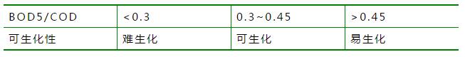 干擾污水可生化性判斷的6個(gè)因素！