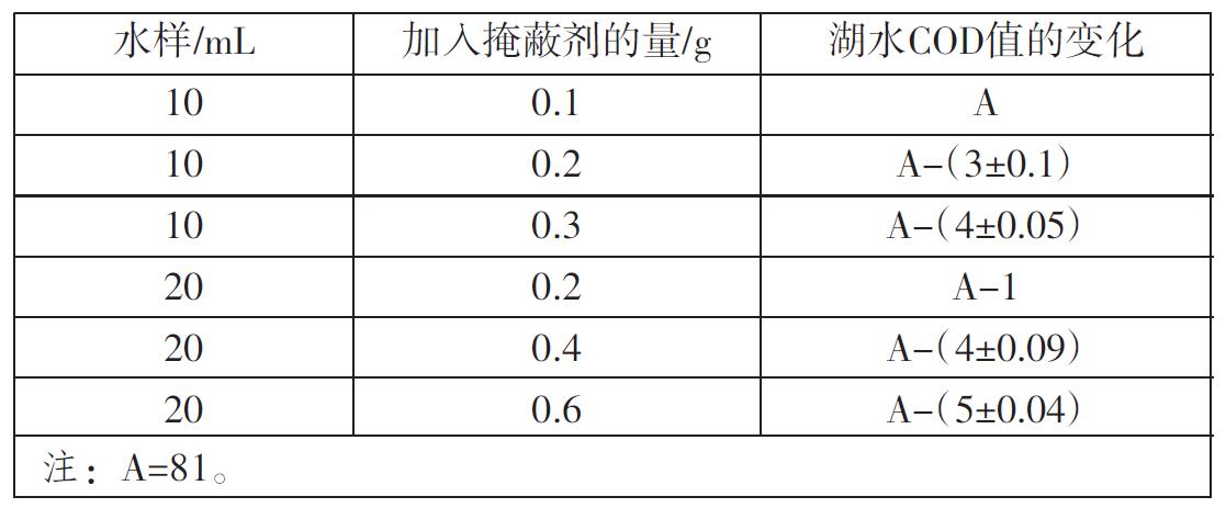 表1 不同水樣氯離子值和COD值的關(guān)系