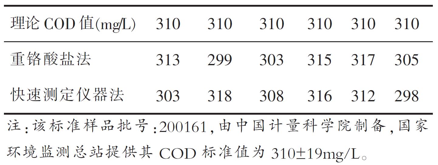 表1 兩種方法對標(biāo)準(zhǔn)樣品的COD 測定結(jié)果(一)