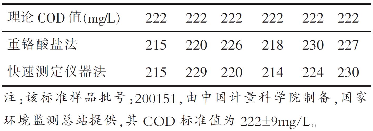 表2 兩種方法對標(biāo)準(zhǔn)樣品的COD 測定結(jié)果(二)