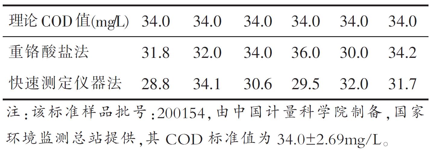 表4 兩種方法對標(biāo)準(zhǔn)樣品的COD 測定結(jié)果(四)