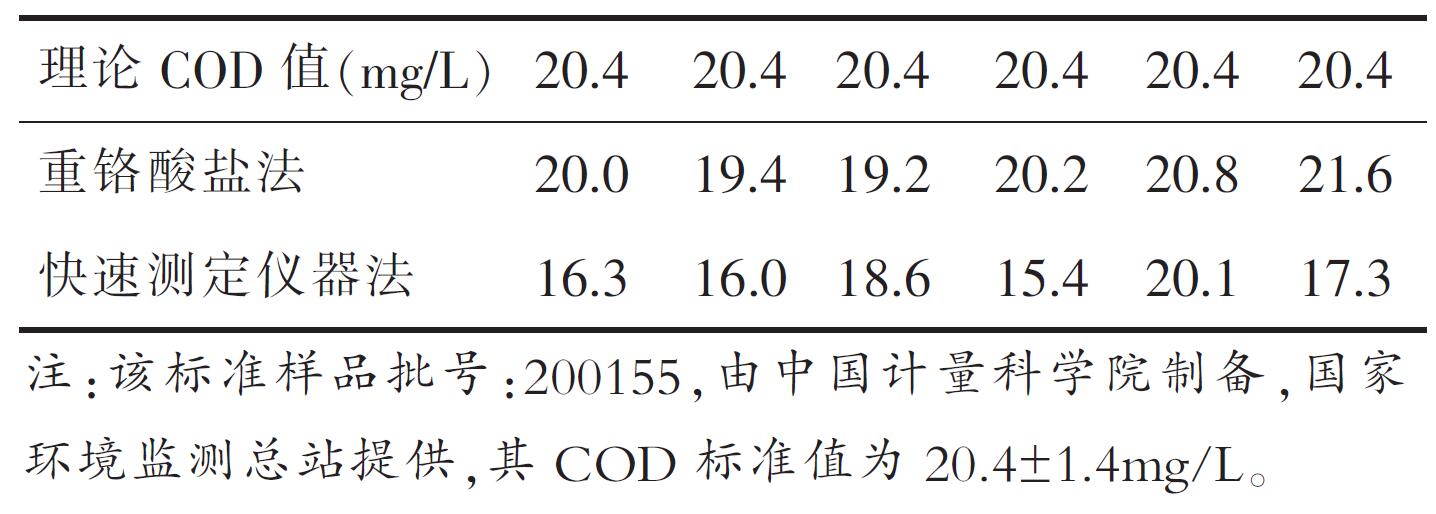 表5 兩種方法對標(biāo)準(zhǔn)樣品的COD 測定結(jié)果(五)