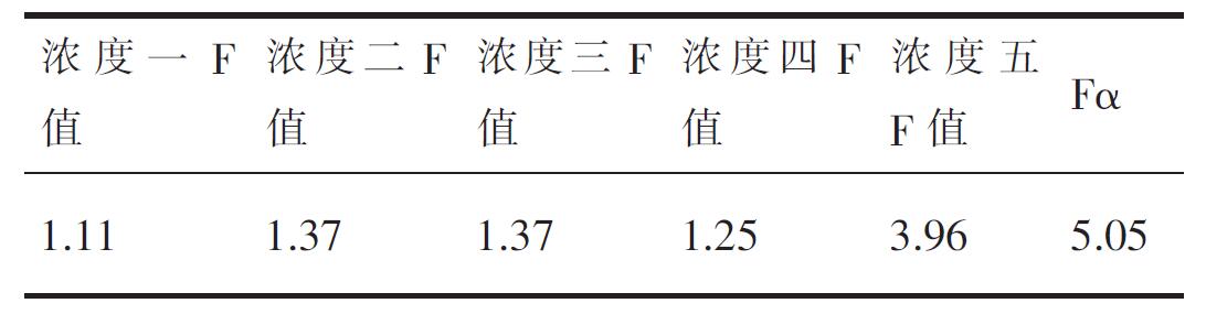 表6 兩種方法差異顯著性檢驗(yàn)結(jié)果