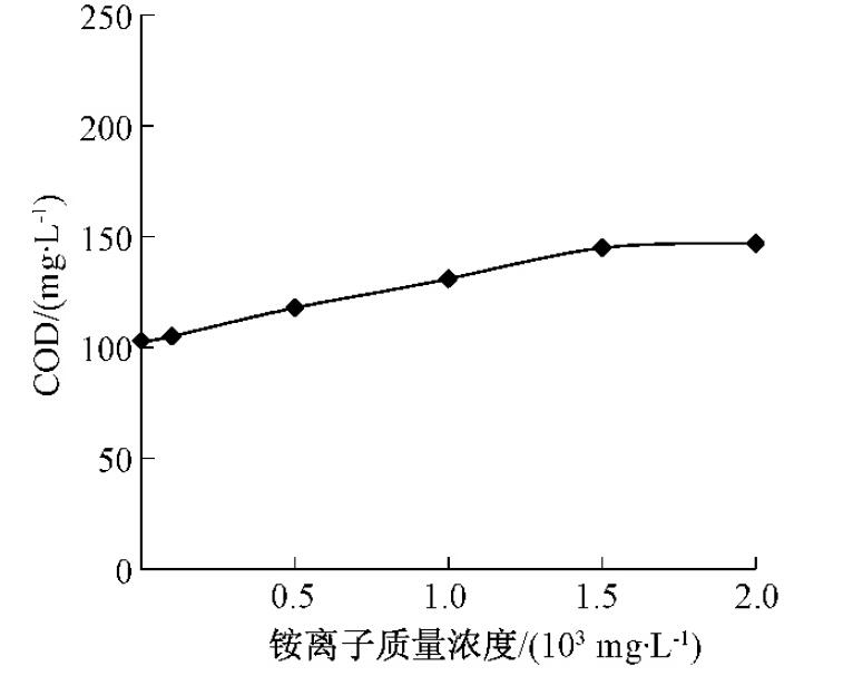 圖4 氯離子絡(luò)合后銨離子對COD 值測定的影響