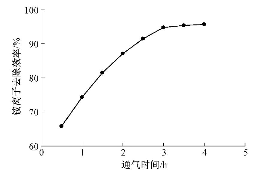 圖6 通氣時間的選擇