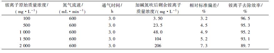 表1 銨離子的去除效率( n = 7)