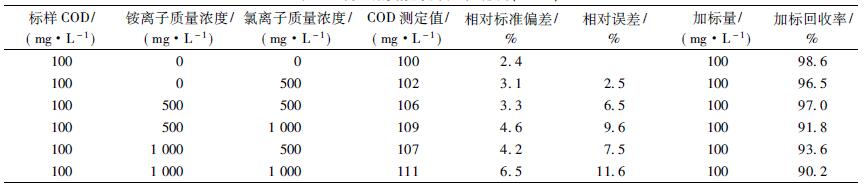 表2 方法的精密度和準(zhǔn)確度( n = 7)