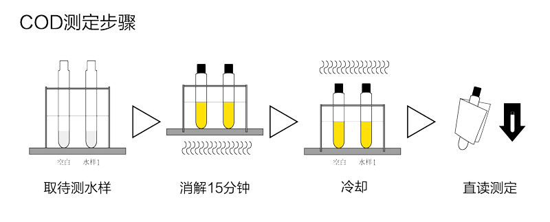 COD檢測(cè)步驟