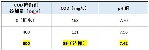 cod去除劑投加實(shí)驗(yàn)
