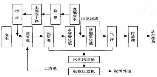 染料廠工藝流程