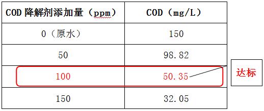 cod降解劑投加實(shí)驗(yàn)