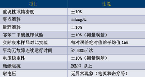 化學(xué)需氧量（COD）——水的體溫計(jì)