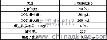 脫硫廢水分析報(bào)告