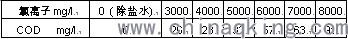 測(cè)定COD時(shí)測(cè)定數(shù)據(jù)