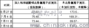 沒有經(jīng)過預(yù)處理的方法和加入飽和硫酸銀溶液掩蔽氯離子的方法做脫硫廢水的COD