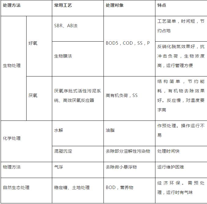 表1 常見屠宰廢水處理技術(shù)