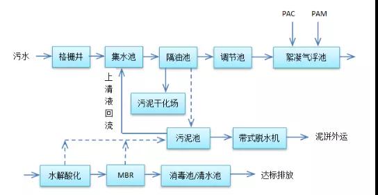 圖1 屠宰廢水處理工藝流程圖