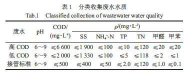 分類收集廢水水項(xiàng)