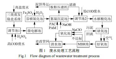 廢水處理工藝流程