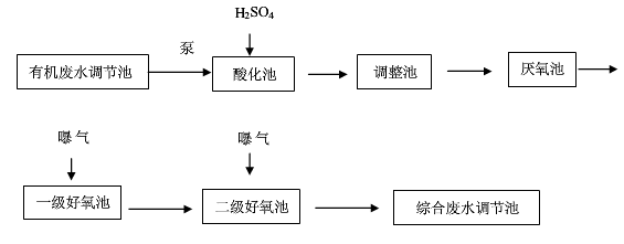 有機(jī)廢水處理流程圖